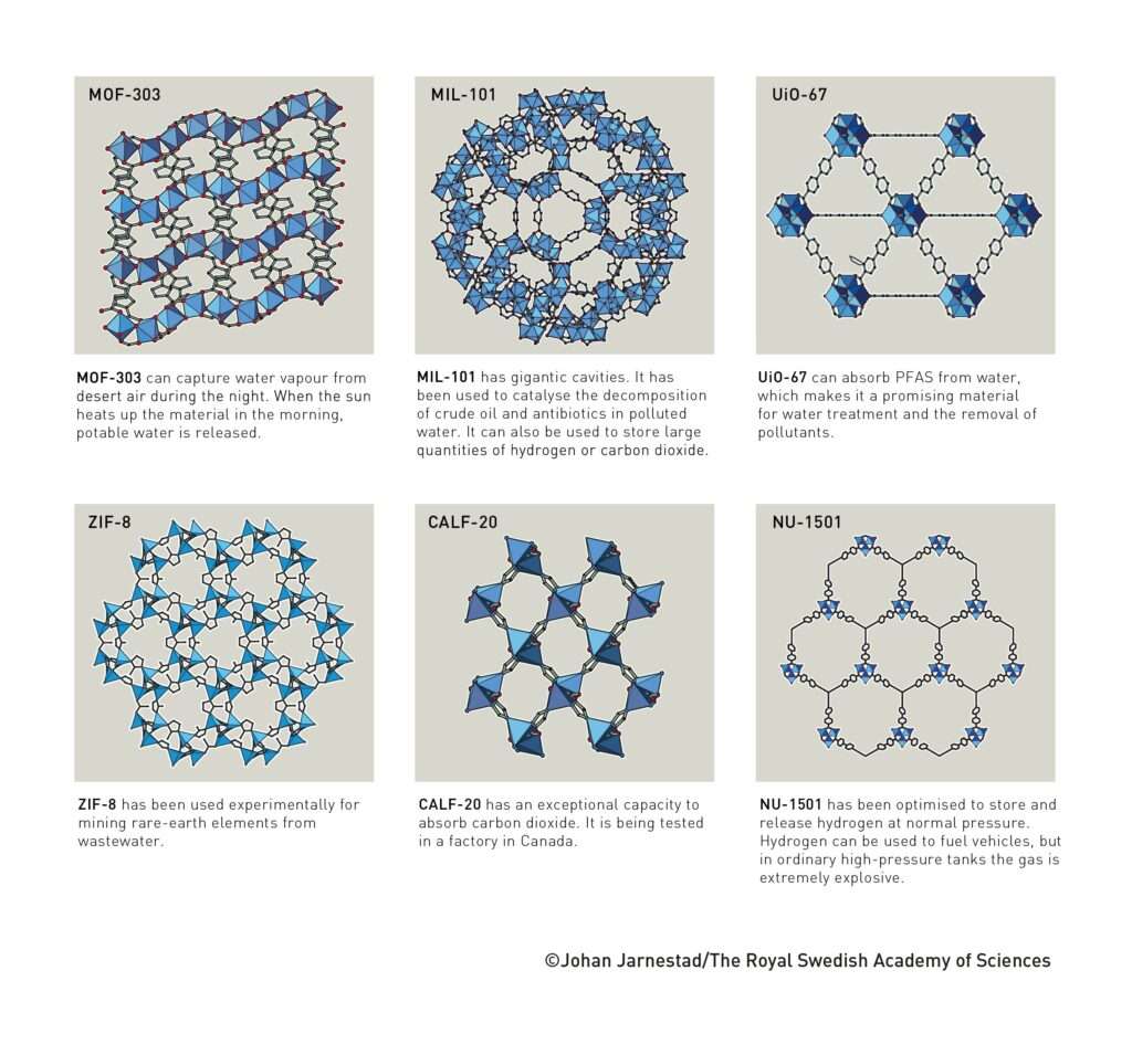The architects of empty space: The 2025 Nobel Prize Honours Discoveries Showing Metal-Organic Frameworks