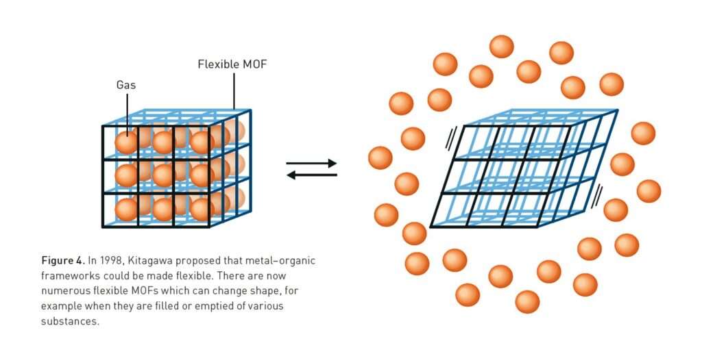 The architects of empty space: The 2025 Nobel Prize Honours Discoveries Showing Metal-Organic Frameworks