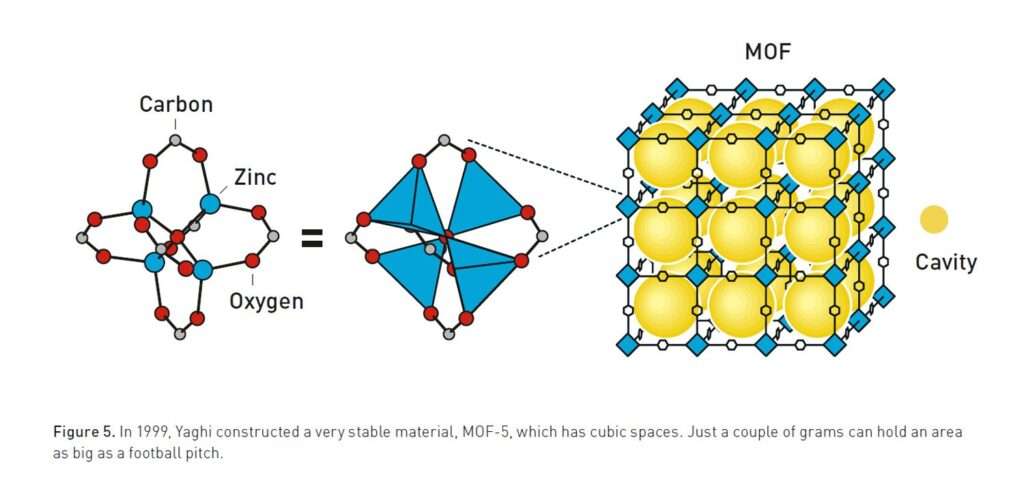 The architects of empty space: The 2025 Nobel Prize Honours Discoveries Showing Metal-Organic Frameworks