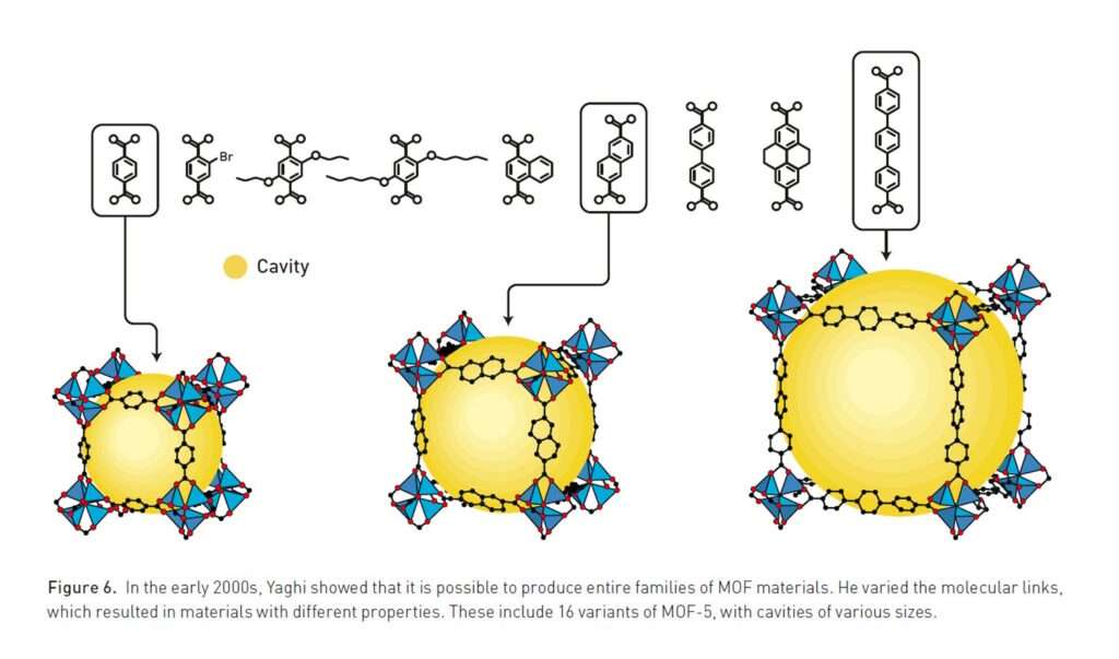 The architects of empty space: The 2025 Nobel Prize Honours Discoveries Showing Metal-Organic Frameworks