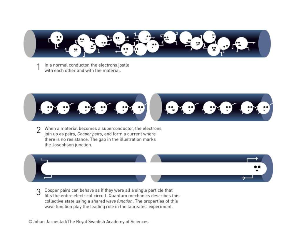 From Atoms To Circuits: The 2025 Nobel Prize Honours Discoveries Showing How Quantum Physics Leapt To Human Scale