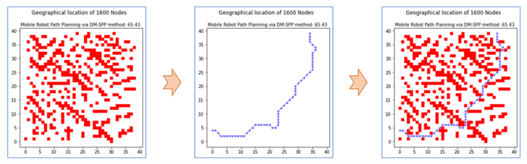 Figure 1. The shortest path generated by DM-SPP