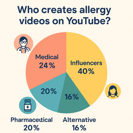 Figure 1. Distribution of YouTube video sources on allergic rhinitis management