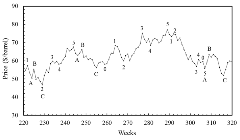 Figure 2. Crude oil prices per barrel, between March 14, 2005, and February 12, 2007.