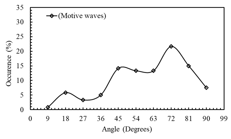 Figure 3. Distribution of Fibonacci angles in motive waves.