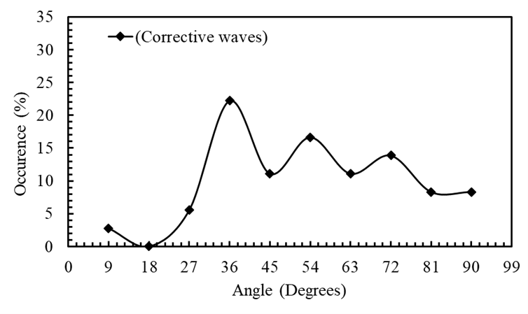 Figure 4. Distribution of Fibonacci angles in corrective waves.