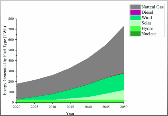 Installed generation capacity by generation type in RS1 scenario