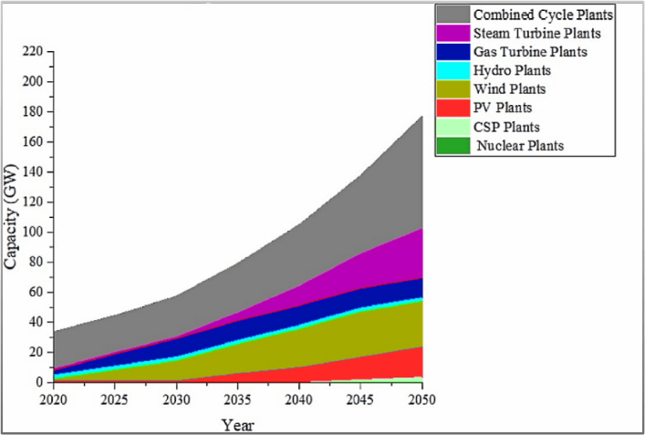 Expected energy generation by fuel type in RS1 scenario