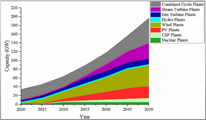 Expected installed generation capacity by generation type in RS2 scenario.