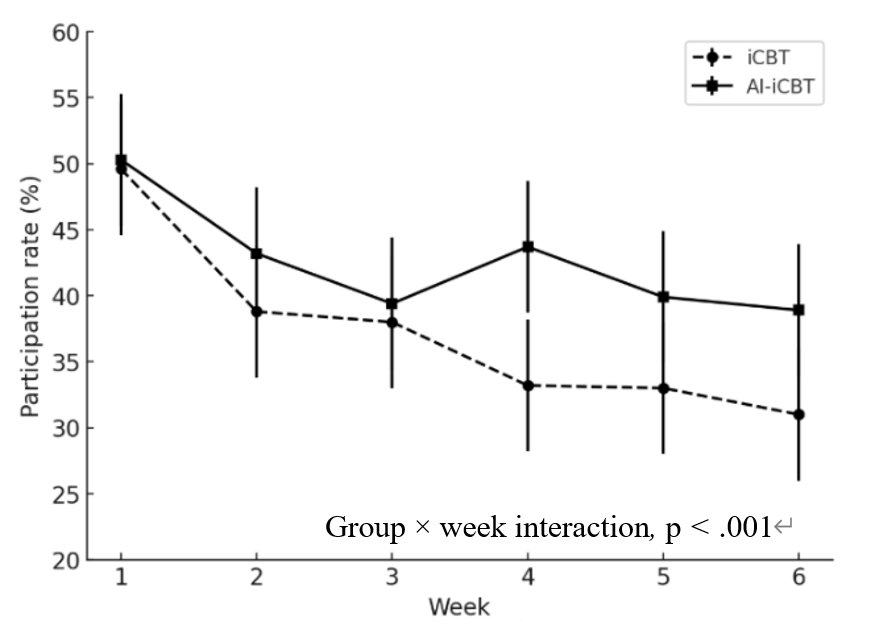 Figure 1. AI-driven empathy helped more participants stay engaged week after week in an online self-help programme for depression (intention-to-treat population); Credit. Author