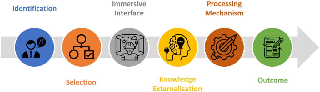 Figure 2. MPACT framework for tacit knowledge diffusion; Credit Author
