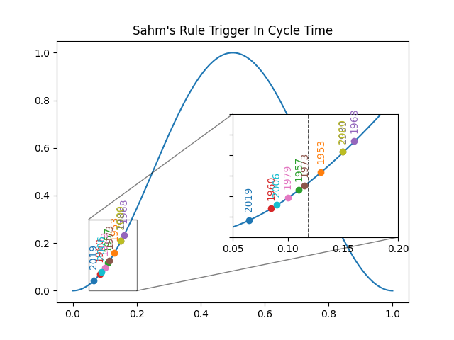 Figure 1. Mapping of Sahm’s Rule triggers into structural cycle time. On average, they occur at 11.9% of the cycle, near the onset phase (12.5%); Credit. Author
