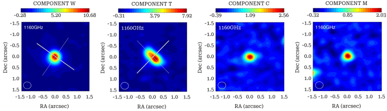Figure 1. High-resolution ALMA dust continuum maps of the four interacting galaxies in the system H-ATLAS J084933.4+021443 (W, T, C and M). The bright regions trace dense dust emission associated with intense star formation during cosmic noon. While the system contains four galaxies, the spatially resolved Schmidt–Kennicutt analysis focuses primarily on components W and T. Adapted from Gómez et al. (2025), Astronomy & Astrophysics.