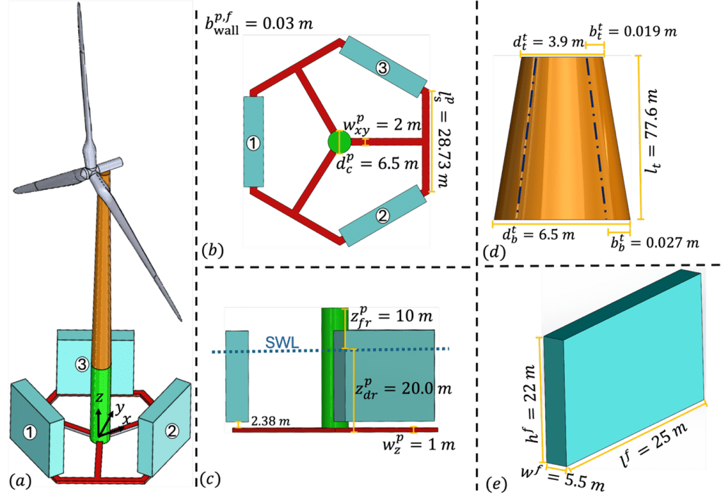 Figure 1. Geometric configuration of the hybrid hexagonal platform. (a) Full system including the platform, central column, wind turbine, and three flap-type WECs. (b) Top view showing the hexagonal footprint in the xy-plane. (c) Side view illustrating the vertical configuration in the xz-plane and flap placement. (d) Tower geometry, and (e) flap geometry. Credit. Author