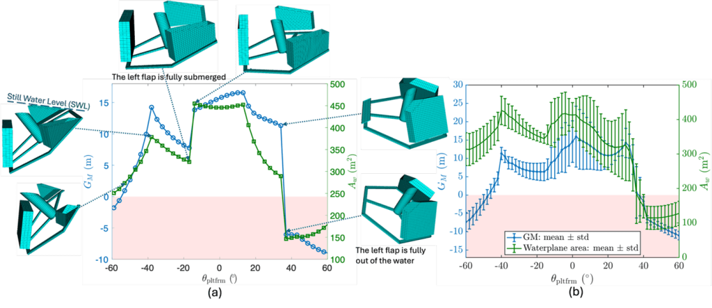 Figure 2. Hydrostatic stability of the hybrid wind–wave platform evaluated using Capytaine. (a) Baseline case with all three flaps fixed in the positive z-direction while the platform pitch angle (θ) is varied from −60° to +60°. The longitudinal metacentric height (GM) (blue, left y-axis) and waterplane area (Aw) (green, right y-axis) are shown, with shaded regions indicating instability where GM < 0. Insets illustrate representative submerged geometries at selected angles. (b) Parametric study where, at each pitch angle, the three flaps are independently rotated through 125 orientations from −40° to +40°. Plotted are the mean values of GM and Aw across flap orientations, with shaded bands denoting ± one standard deviation. Results highlight the strong influence of flap rotation on both Aw and GM, and show that stability is maintained within approximately ±37°, depending on flap configuration. Credit. Author