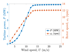 Figure 3. Performance of the hybrid wind–wave energy system. (a) Wind turbine electrical power output (P) and rotor speed (ωᵣ) as functions of wind speed, showing the increase in power and transition to rated operation. The computed average wind power is approximately 1.92 MW, corresponding to an annual energy production (AEP) of 16.86 GWh. (b) Wave energy converter performance across representative sea states (A–J), including capture width ratios and total extracted power from all flaps. The annual weighted mean wave power is approximately 0.417 MW, corresponding to an annual energy production (AEP) of 3.65 GWh. Credit. Author