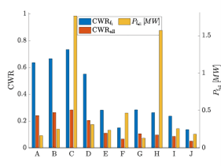Figure 3. Performance of the hybrid wind–wave energy system. (a) Wind turbine electrical power output (P) and rotor speed (ωᵣ) as functions of wind speed, showing the increase in power and transition to rated operation. The computed average wind power is approximately 1.92 MW, corresponding to an annual energy production (AEP) of 16.86 GWh. (b) Wave energy converter performance across representative sea states (A–J), including capture width ratios and total extracted power from all flaps. The annual weighted mean wave power is approximately 0.417 MW, corresponding to an annual energy production (AEP) of 3.65 GWh. Credit. Author