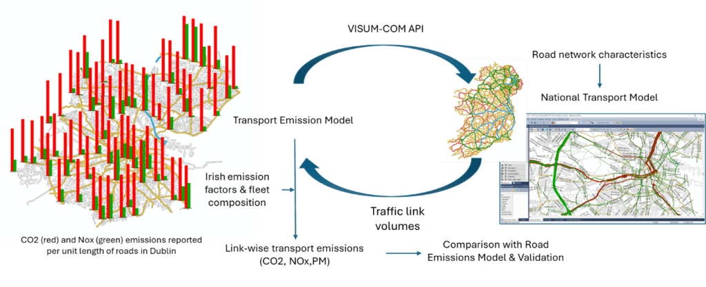 Figure 1. Estimating transport emissions using a bottom-up approach; Credit. Author