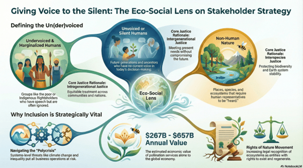 Figure 1. Giving voice to silent stakeholders. Credit. Author