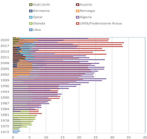 Figure 1. Main Italian imports of foreign natural gas up to 1990 (in billions of cubic meters); Credit. Author