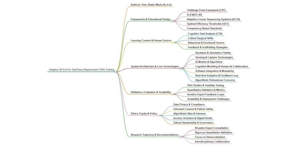 Figure 1. Mind Map - Full View; Credit Author
