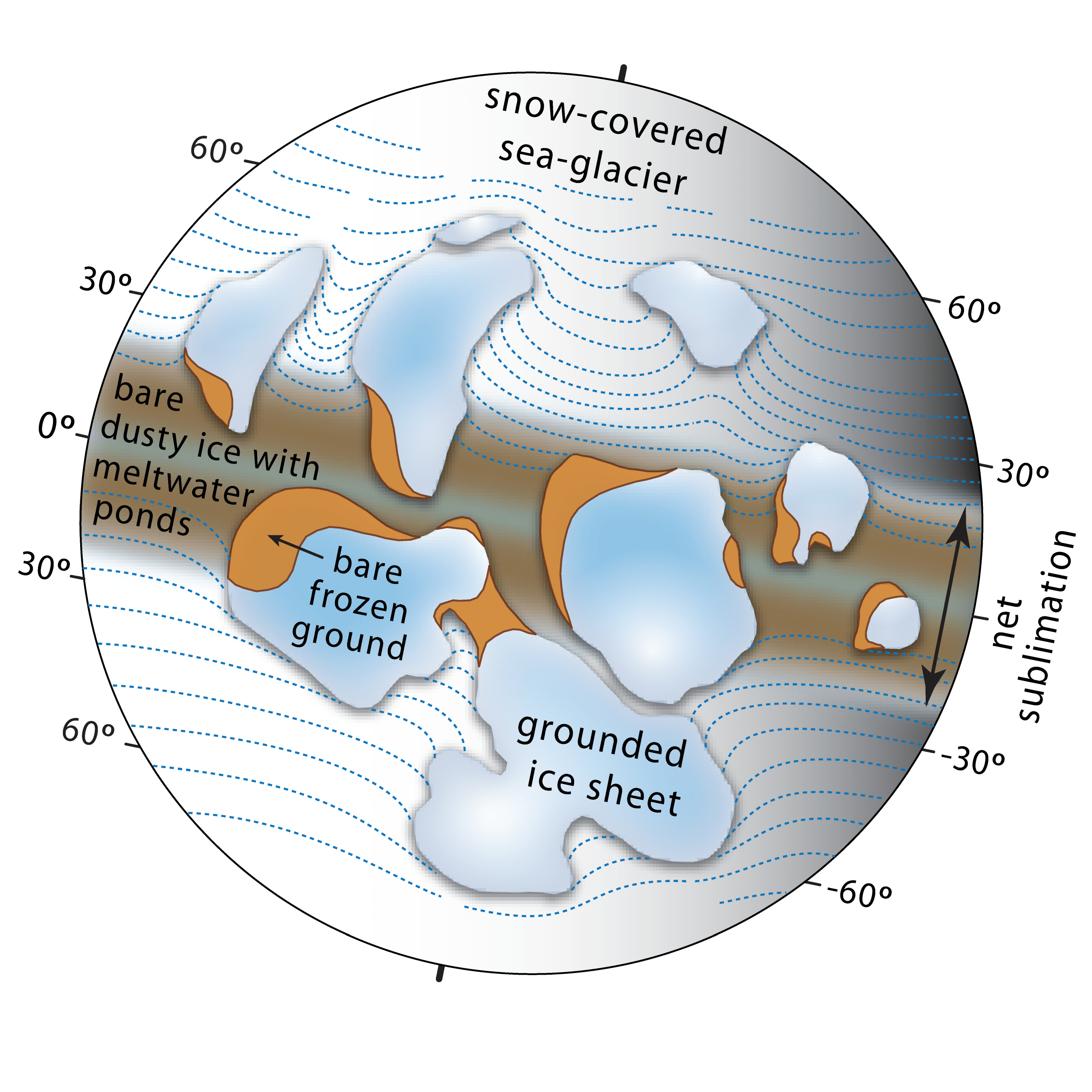 Figure 1. Surface environments on the younger Cryogenian Snowball Earth. Floating ‘sea-glaciers’ flow from higher latitudes where they are thicker, due to snow accumulation and basal freezing, toward the equatorial zone where they are thinner, due to sublimation and basal melting. Continents are mostly blanketed by ice sheets fed by moisture sublimated off the equatorial sea glacier. Ice-free land areas of bare frozen ground are sources of wind-blown dust, that darkens the sublimative surface of the equatorial sea-glacier, promoting meltwater production and the growth of surface microbial mats (Figure 2).