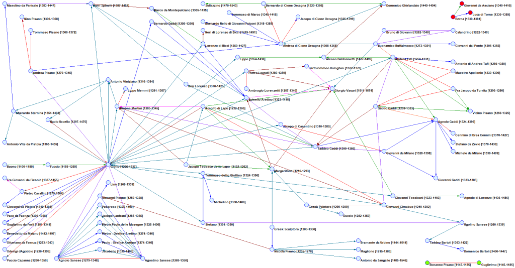 Legend: Directed (Assymetric) Relations