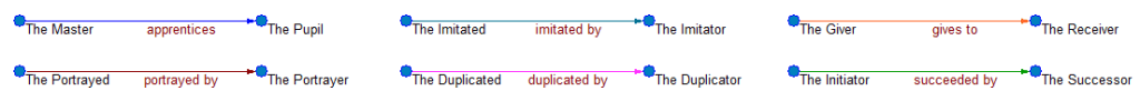 Undirected (Symmetric/Mutual) Relations