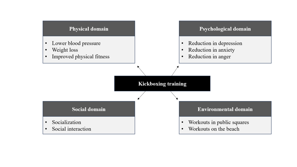 Figure 1: Relationship between kickboxing and the different domains of quality of life; Credit: Author