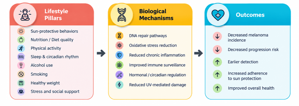 Figure 1: Lifestyle medicine and melanoma prevention