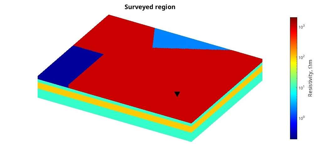 Figure1: Schematic 3D model of the investigated region. The large-scale regional structure of interest consists of three differently resistive layers on the bedrock, whose electromagnetic response is distorted due to the presence of local, laterally embedded near-surface conductivity inhomogeneities (in blue); Credit: Author