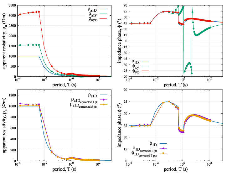 Figure 2: Top: Distorted magnetotelluric characteristics corresponding to the synthetic model in Figure 1, recorded in two mutually perpendicular horizontal directions, along with the undistorted theoretical curves. Bottom: Corrected response for the indicated frequencies for the case of knowing the five highest frequencies providing the response of the topmost layer (orange) and for the case of knowing only one such frequency (violet); Credit: Author