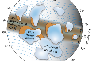 Figure 1. Surface environments on the younger Cryogenian Snowball Earth. Floating ‘sea-glaciers’ flow from higher latitudes where they are thicker, due to snow accumulation and basal freezing, toward the equatorial zone where they are thinner, due to sublimation and basal melting. Continents are mostly blanketed by ice sheets fed by moisture sublimated off the equatorial sea glacier. Ice-free land areas of bare frozen ground are sources of wind-blown dust, that darkens the sublimative surface of the equatorial sea-glacier, promoting meltwater production and the growth of surface microbial mats (Figure 2).