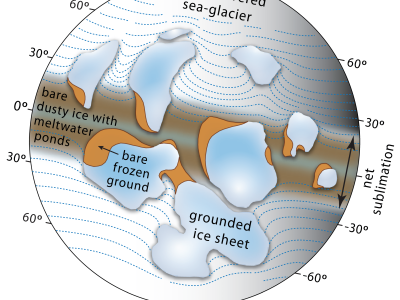 Figure 1. Surface environments on the younger Cryogenian Snowball Earth. Floating ‘sea-glaciers’ flow from higher latitudes where they are thicker, due to snow accumulation and basal freezing, toward the equatorial zone where they are thinner, due to sublimation and basal melting. Continents are mostly blanketed by ice sheets fed by moisture sublimated off the equatorial sea glacier. Ice-free land areas of bare frozen ground are sources of wind-blown dust, that darkens the sublimative surface of the equatorial sea-glacier, promoting meltwater production and the growth of surface microbial mats (Figure 2).