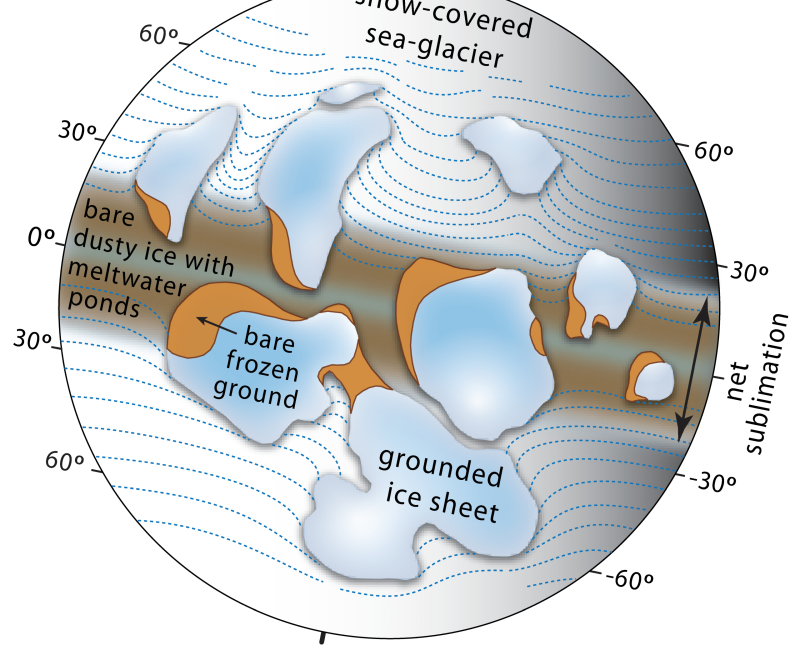 Figure 1. Surface environments on the younger Cryogenian Snowball Earth. Floating ‘sea-glaciers’ flow from higher latitudes where they are thicker, due to snow accumulation and basal freezing, toward the equatorial zone where they are thinner, due to sublimation and basal melting. Continents are mostly blanketed by ice sheets fed by moisture sublimated off the equatorial sea glacier. Ice-free land areas of bare frozen ground are sources of wind-blown dust, that darkens the sublimative surface of the equatorial sea-glacier, promoting meltwater production and the growth of surface microbial mats (Figure 2).