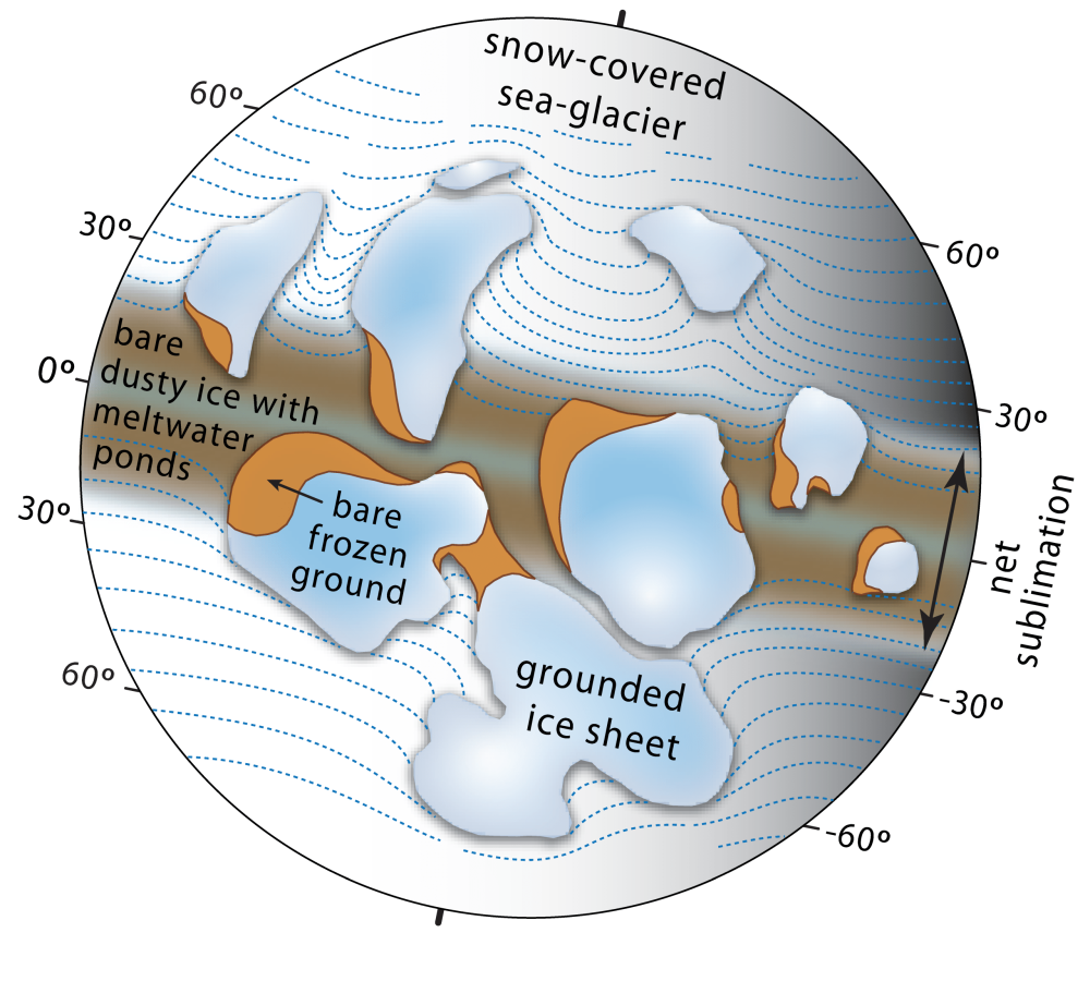 Figure 1. Surface environments on the younger Cryogenian Snowball Earth. Floating ‘sea-glaciers’ flow from higher latitudes where they are thicker, due to snow accumulation and basal freezing, toward the equatorial zone where they are thinner, due to sublimation and basal melting. Continents are mostly blanketed by ice sheets fed by moisture sublimated off the equatorial sea glacier. Ice-free land areas of bare frozen ground are sources of wind-blown dust, that darkens the sublimative surface of the equatorial sea-glacier, promoting meltwater production and the growth of surface microbial mats (Figure 2).